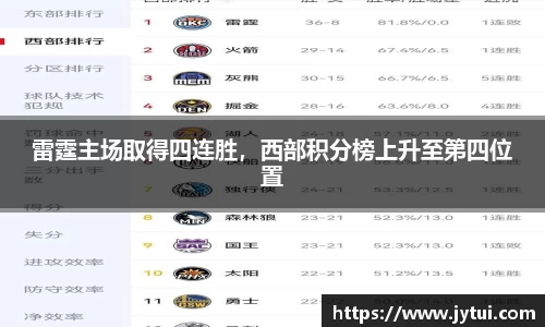 雷霆主场取得四连胜，西部积分榜上升至第四位置